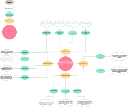 Bubble Diagram 4 sources of evidence | Visual Paradigm User-Contributed ...